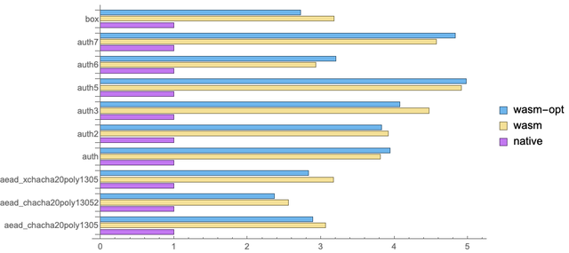 benchmarks results