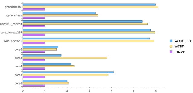 benchmarks results