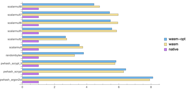 benchmarks results