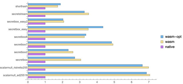 benchmarks results