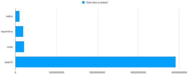 webassembly benchmark with wasm3 results on ARM