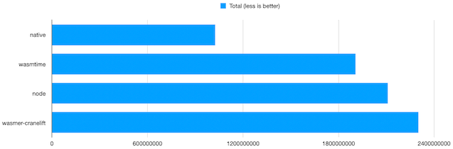 webassembly benchmark results on ARM