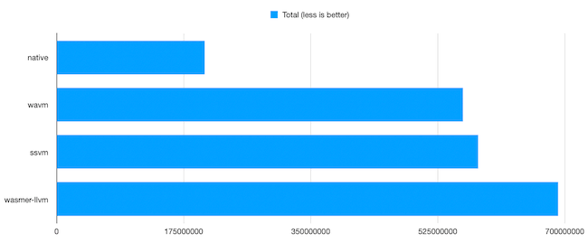 webassembly benchmark results on Linux