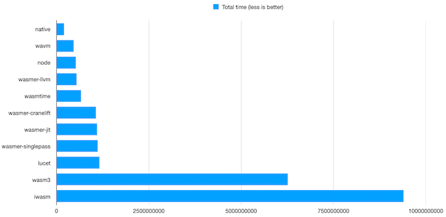 webassembly interpreters benchmark results on macOS