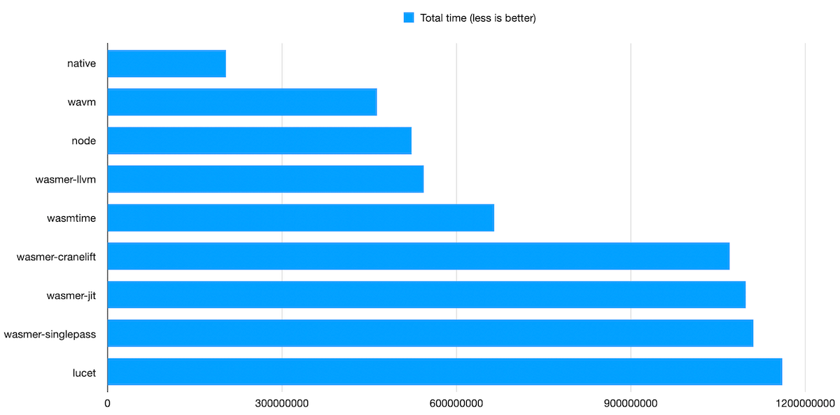 webassembly benchmark results on macOS