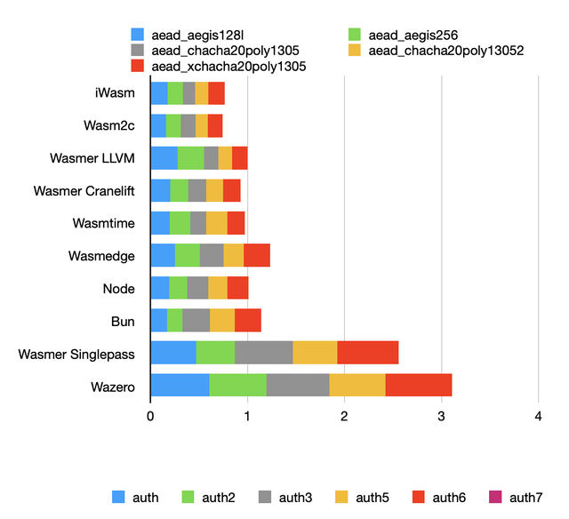 AEAD benchmark