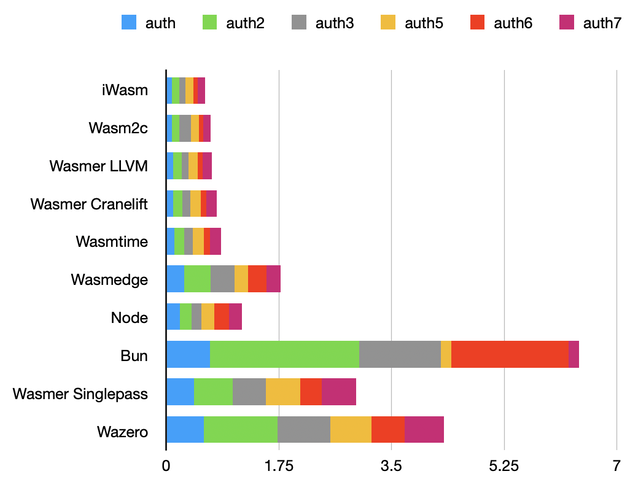 Authentication benchmark