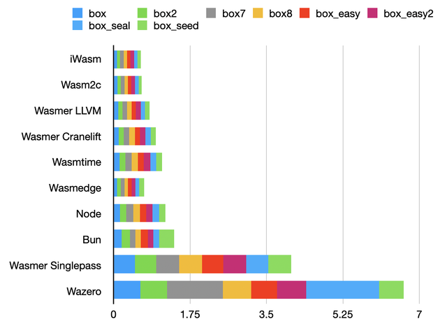 Box benchmark