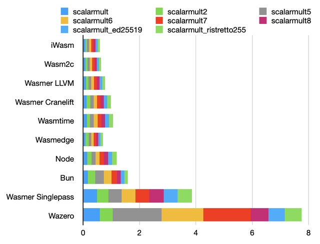 Diffie-Hellman benchmark