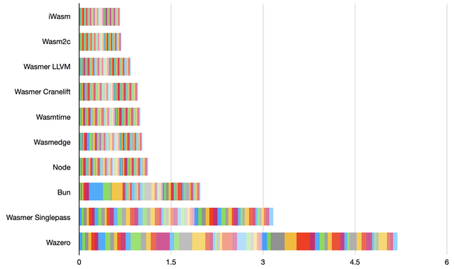 Cumulative benchmark