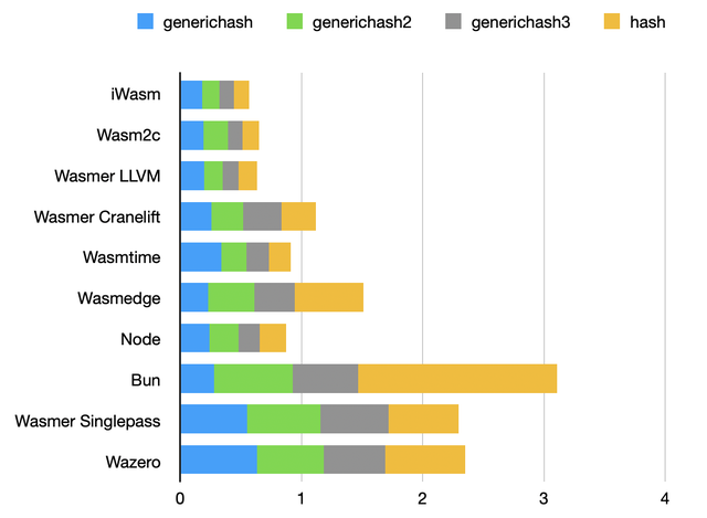 Hashing benchmark