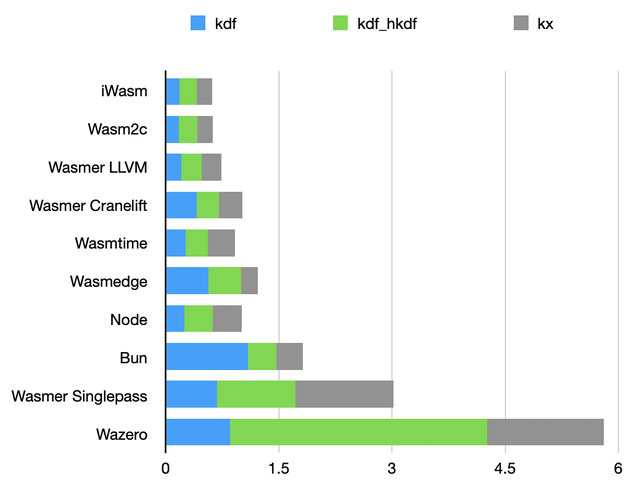 Key exchange benchmark