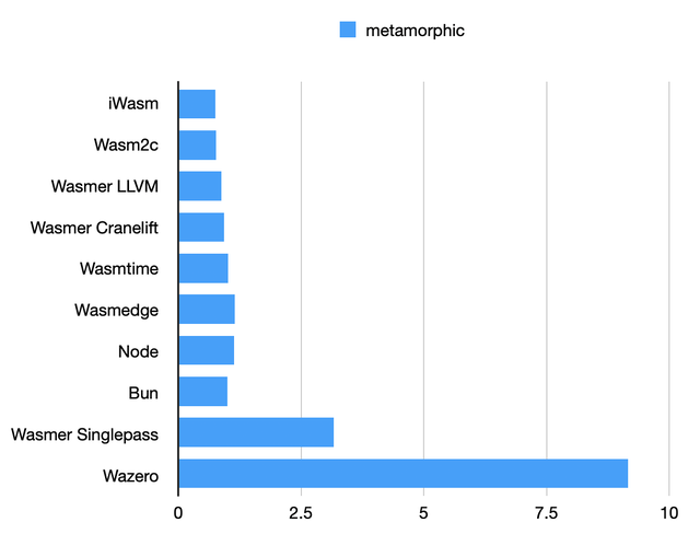 Metamorphic benchmark