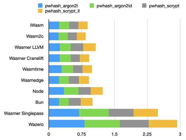 Password hashing benchmark