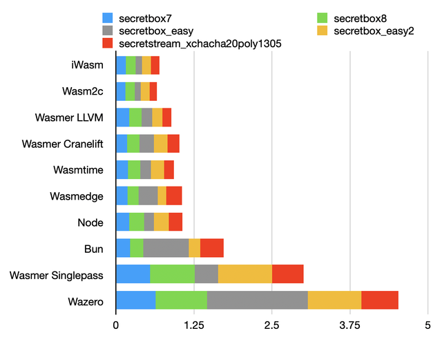 Secretbox benchmark