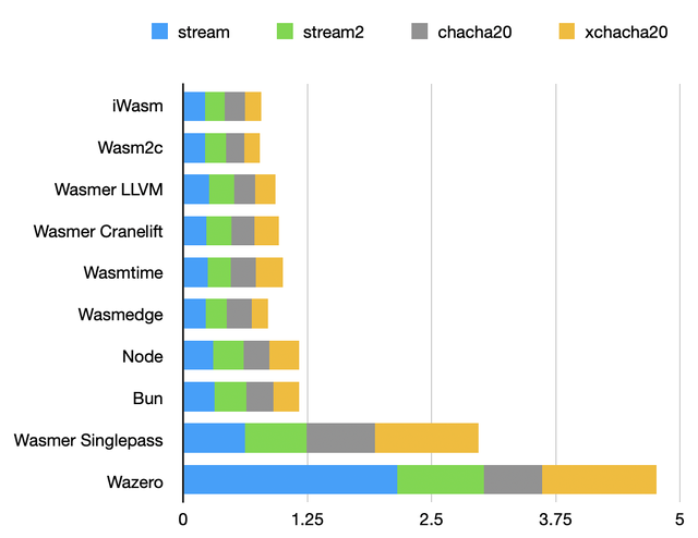 Stream ciphers benchmark