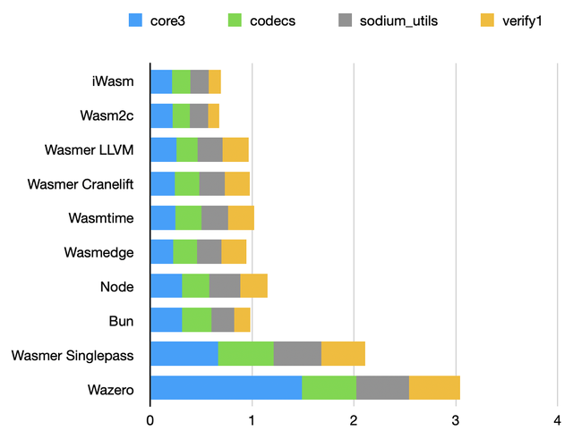 Utilities benchmark