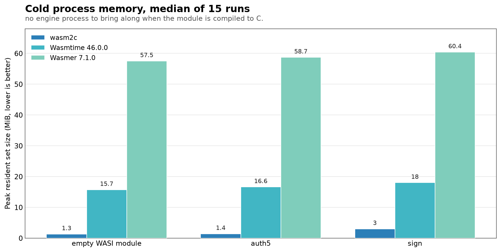 Cold process memory, median of 15 runs