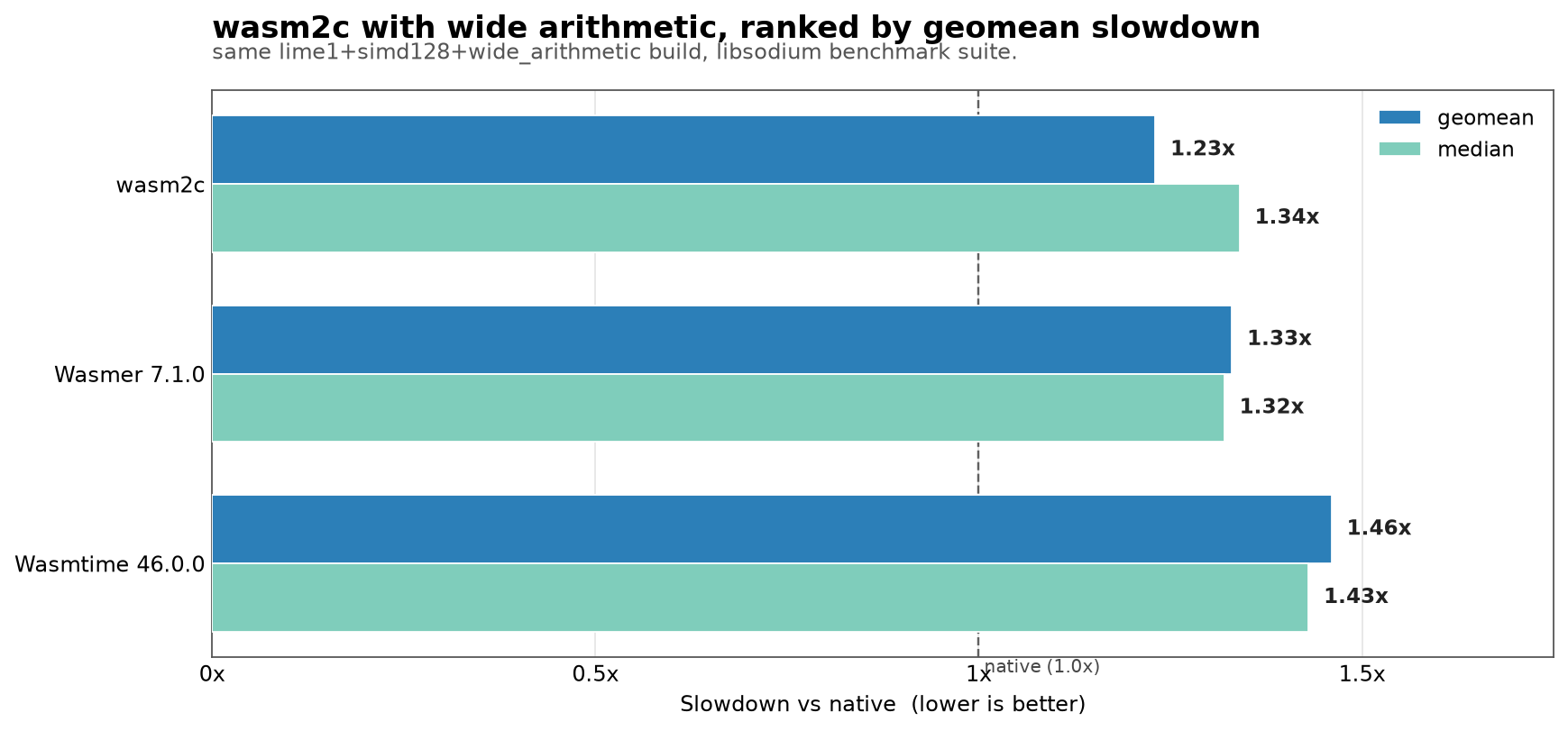 wasm2c with wide arithmetic, ranked by geomean slowdown